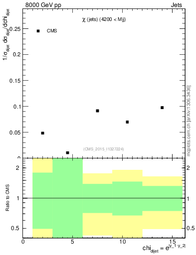 Plot of jj.chi in 8000 GeV pp collisions