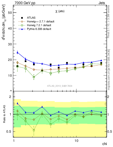 Plot of jj.chi in 7000 GeV pp collisions