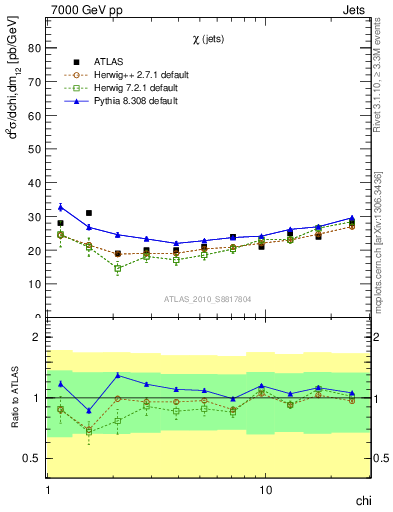 Plot of jj.chi in 7000 GeV pp collisions