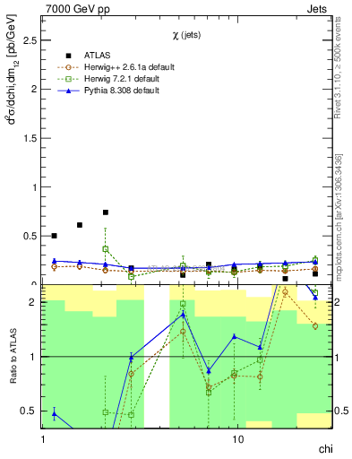 Plot of jj.chi in 7000 GeV pp collisions