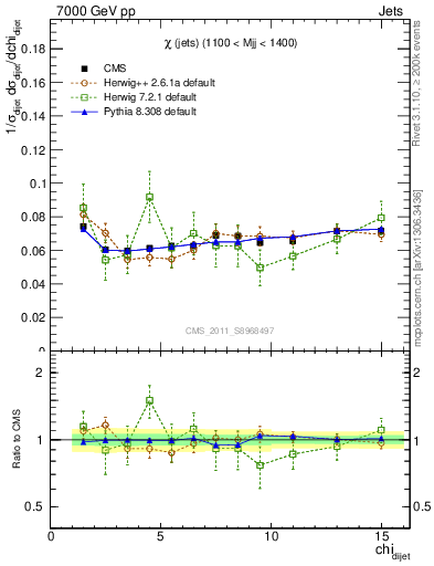 Plot of jj.chi in 7000 GeV pp collisions