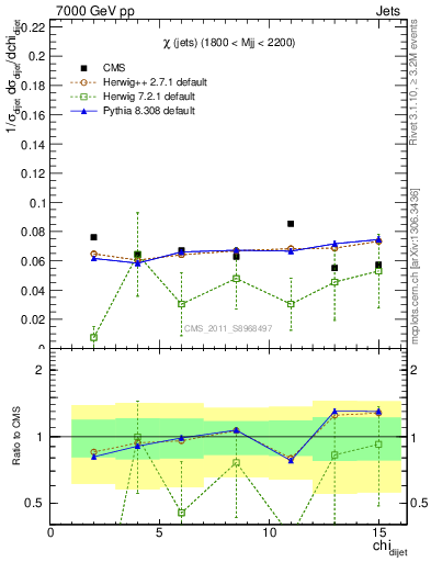 Plot of jj.chi in 7000 GeV pp collisions