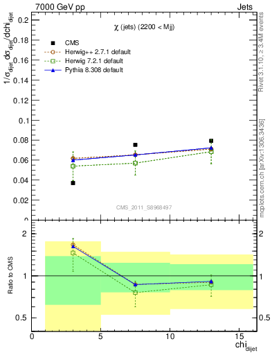 Plot of jj.chi in 7000 GeV pp collisions