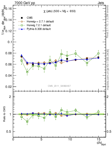 Plot of jj.chi in 7000 GeV pp collisions