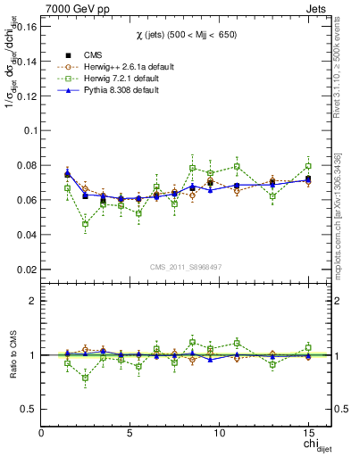 Plot of jj.chi in 7000 GeV pp collisions