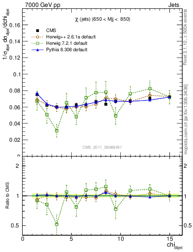 Plot of jj.chi in 7000 GeV pp collisions