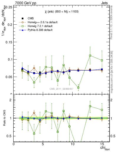 Plot of jj.chi in 7000 GeV pp collisions