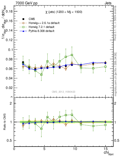 Plot of jj.chi in 7000 GeV pp collisions