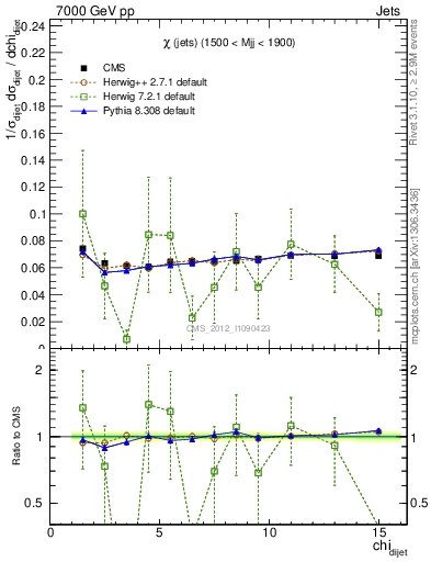 Plot of jj.chi in 7000 GeV pp collisions