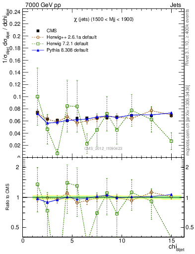 Plot of jj.chi in 7000 GeV pp collisions