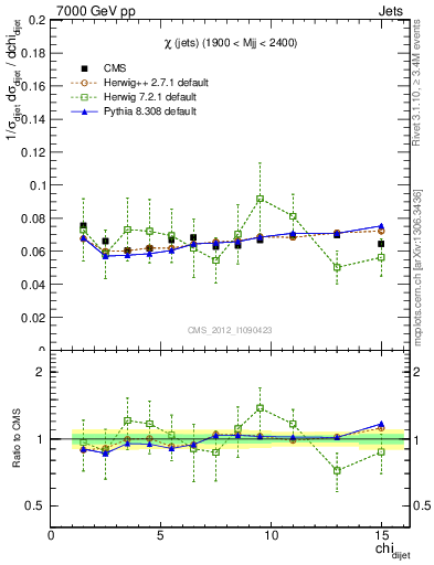 Plot of jj.chi in 7000 GeV pp collisions