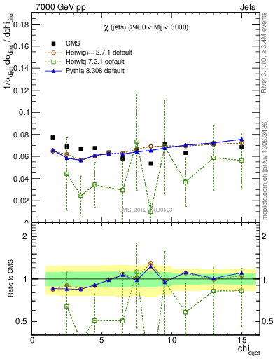 Plot of jj.chi in 7000 GeV pp collisions