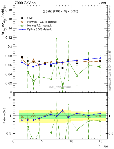 Plot of jj.chi in 7000 GeV pp collisions