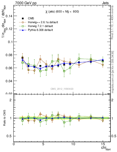 Plot of jj.chi in 7000 GeV pp collisions