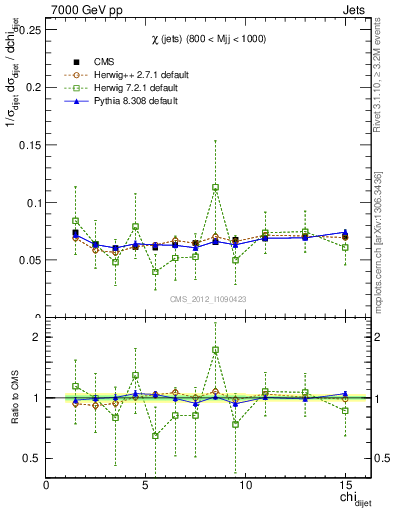 Plot of jj.chi in 7000 GeV pp collisions