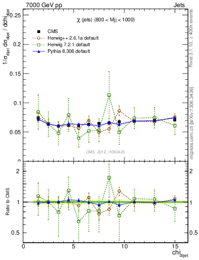 Plot of jj.chi in 7000 GeV pp collisions