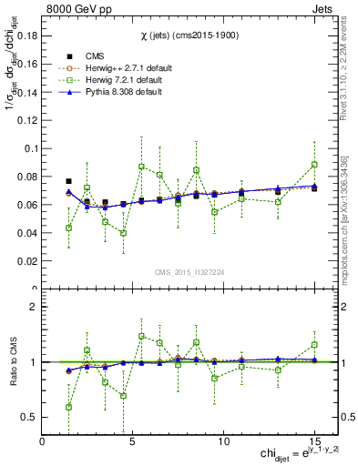 Plot of jj.chi in 8000 GeV pp collisions