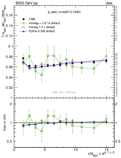 Plot of jj.chi in 8000 GeV pp collisions