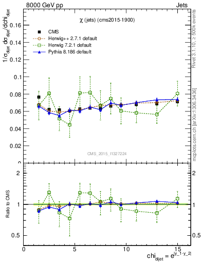 Plot of jj.chi in 8000 GeV pp collisions