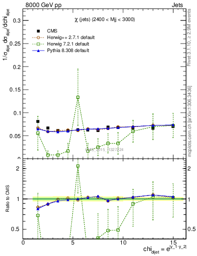 Plot of jj.chi in 8000 GeV pp collisions