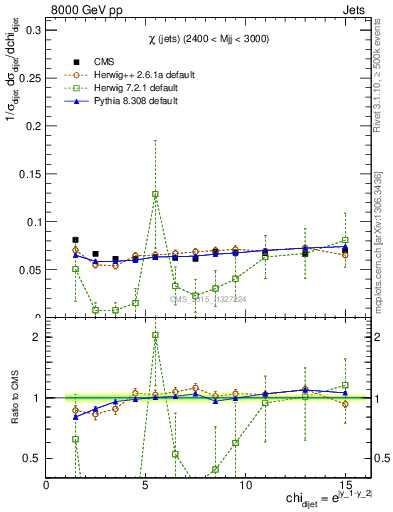 Plot of jj.chi in 8000 GeV pp collisions