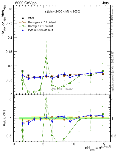 Plot of jj.chi in 8000 GeV pp collisions