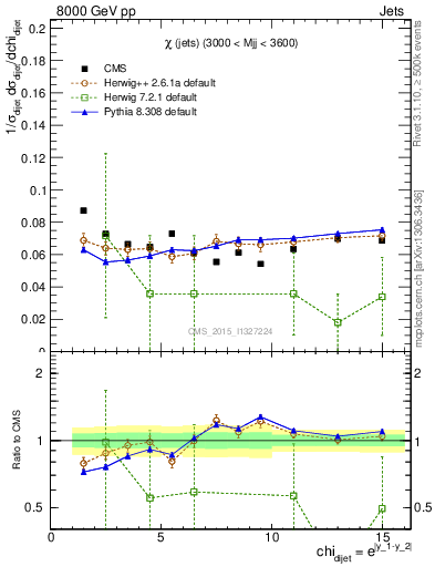 Plot of jj.chi in 8000 GeV pp collisions