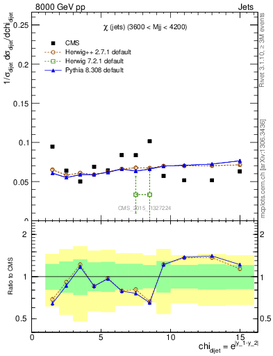 Plot of jj.chi in 8000 GeV pp collisions