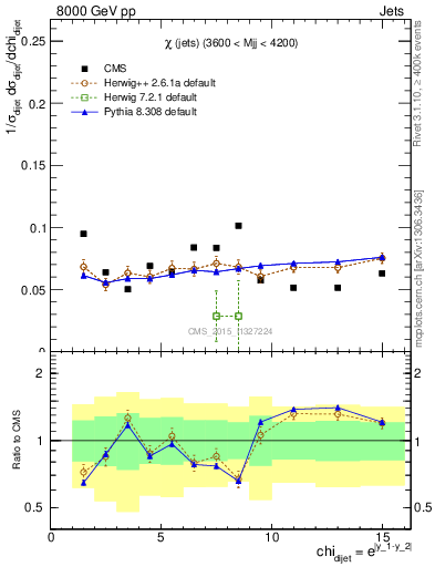 Plot of jj.chi in 8000 GeV pp collisions