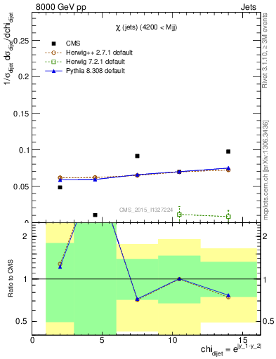 Plot of jj.chi in 8000 GeV pp collisions