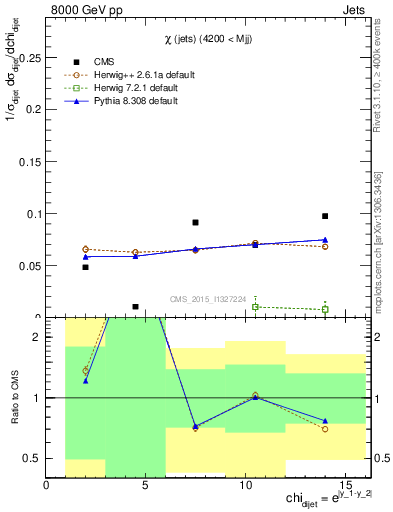 Plot of jj.chi in 8000 GeV pp collisions