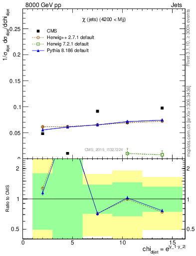 Plot of jj.chi in 8000 GeV pp collisions