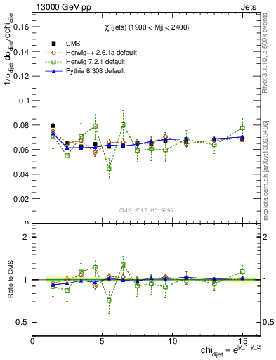 Plot of jj.chi in 13000 GeV pp collisions