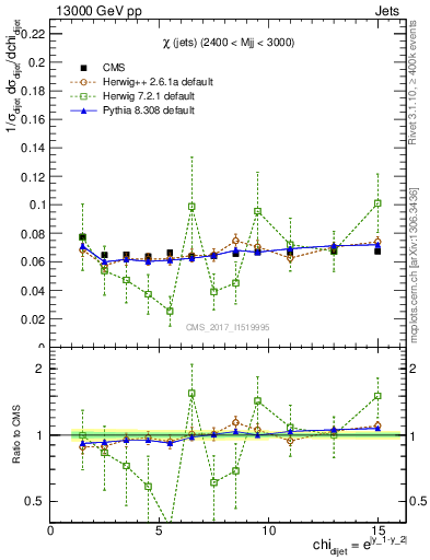 Plot of jj.chi in 13000 GeV pp collisions