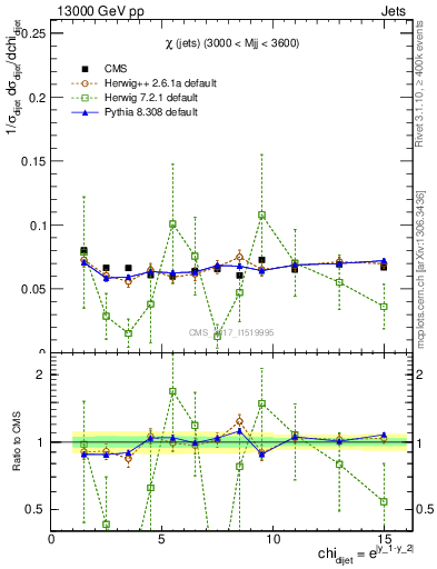 Plot of jj.chi in 13000 GeV pp collisions