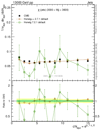 Plot of jj.chi in 13000 GeV pp collisions