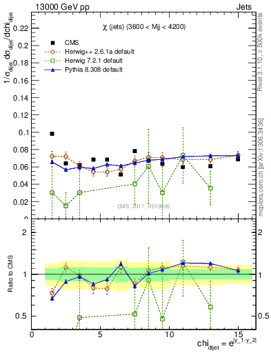 Plot of jj.chi in 13000 GeV pp collisions