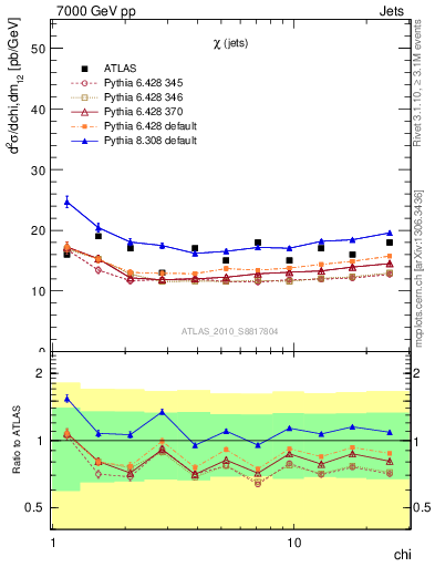 Plot of jj.chi in 7000 GeV pp collisions