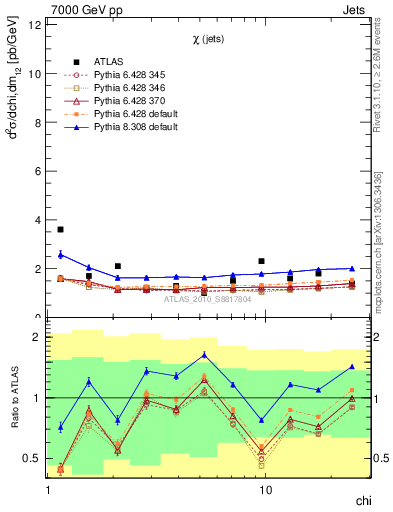 Plot of jj.chi in 7000 GeV pp collisions