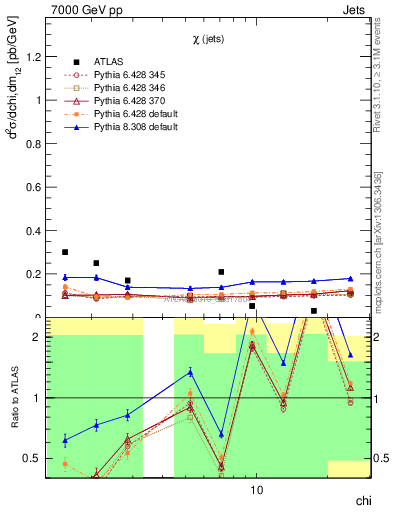 Plot of jj.chi in 7000 GeV pp collisions