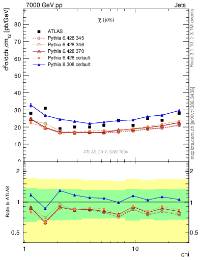 Plot of jj.chi in 7000 GeV pp collisions