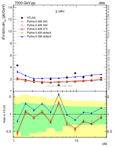 Plot of jj.chi in 7000 GeV pp collisions