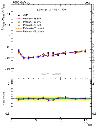 Plot of jj.chi in 7000 GeV pp collisions