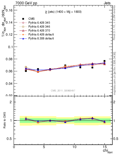 Plot of jj.chi in 7000 GeV pp collisions