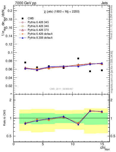 Plot of jj.chi in 7000 GeV pp collisions