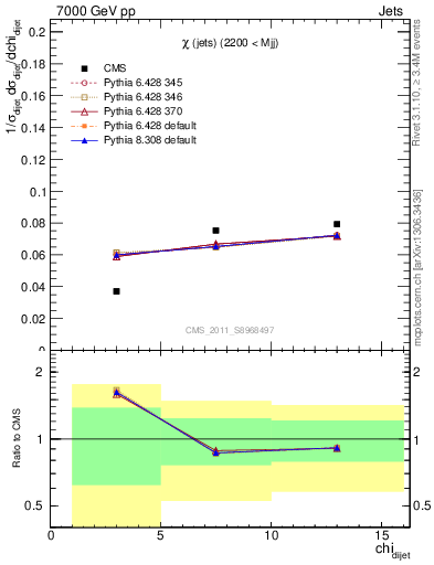 Plot of jj.chi in 7000 GeV pp collisions