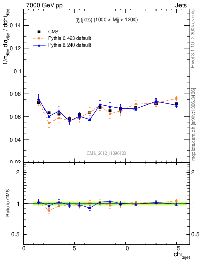 Plot of jj.chi in 7000 GeV pp collisions