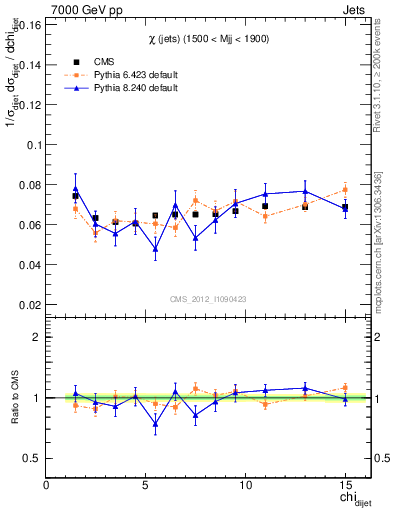 Plot of jj.chi in 7000 GeV pp collisions