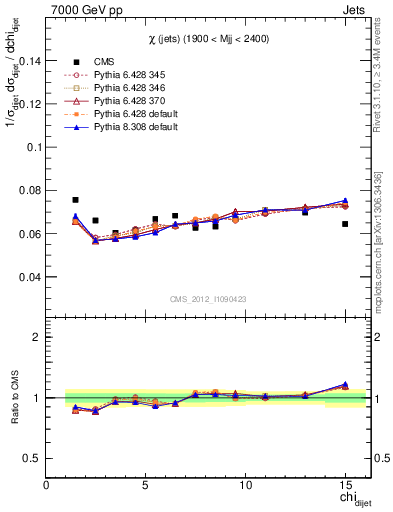 Plot of jj.chi in 7000 GeV pp collisions