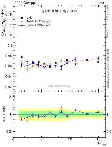 Plot of jj.chi in 7000 GeV pp collisions